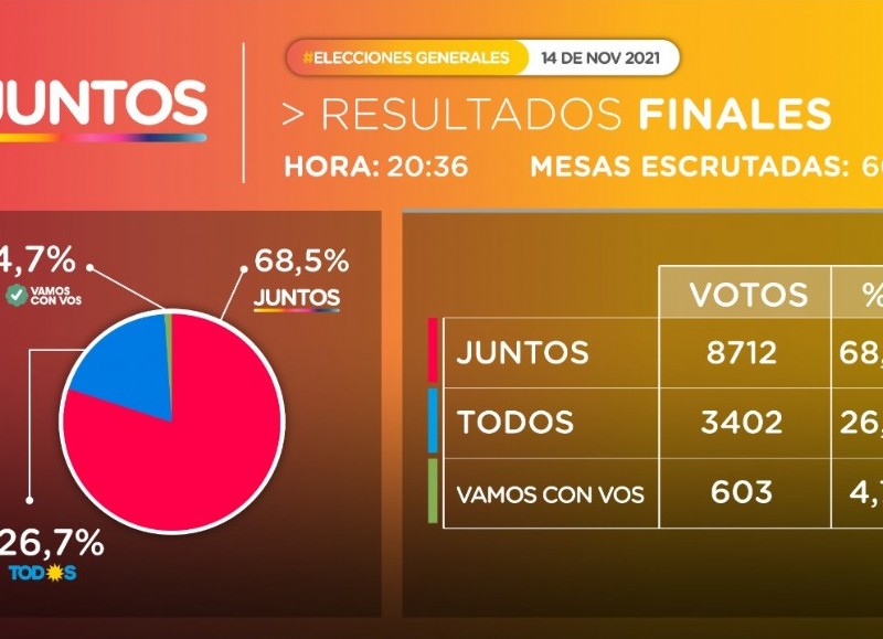 Juntos arañó el 70 por ciento de los sufragios.