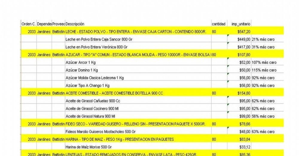 A pesar de que el Gobierno publicó una lista con Precios Máximos admitidos, el intendente Pablo Petrecca hace caso omiso.