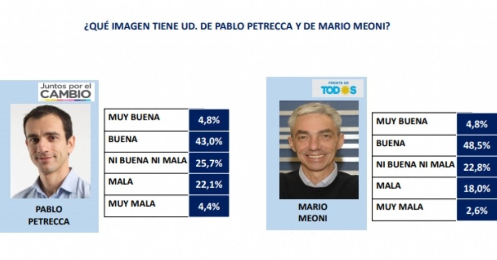 Muy mala imagen para Pablo Petrecca en Junín.