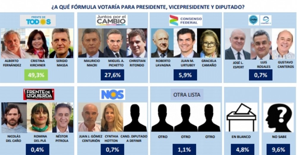 A nivel nacional, el Frente de Todos arrasaría en Junín.