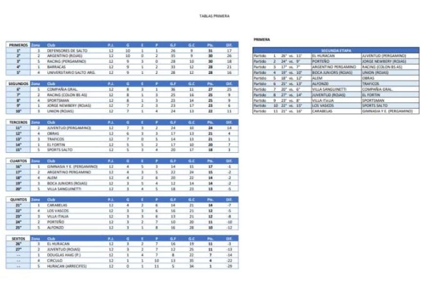 Las posiciones de la primera etapa.