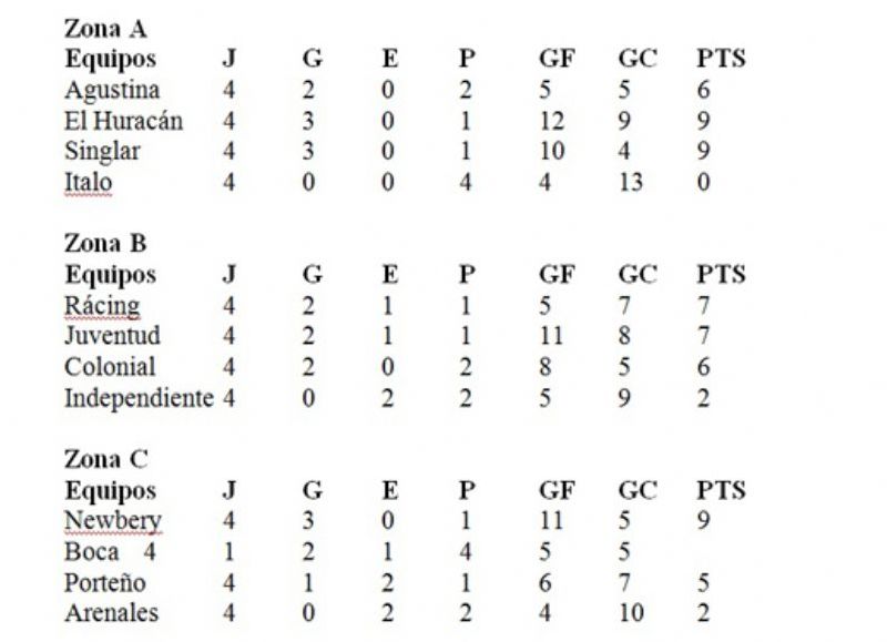 Tabla de posiciones.