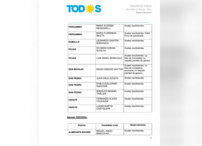 Las nóminas que no fueron habilitadas, es decir la que encabeza Luis Biorlegui del Partido FE-UATRE y la coalición que conformaron los espacios que lideran Ricardo Rivolta y Luis Miguel Caso.