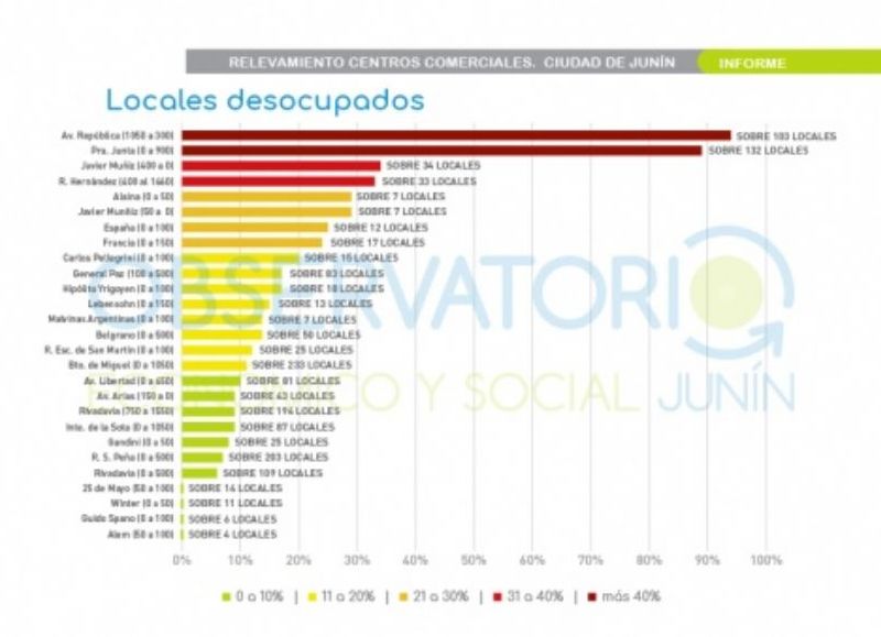 Un 23 por ciento de la totalidad de los comercios se encuentra cerrado, vacío o en alquiler.
