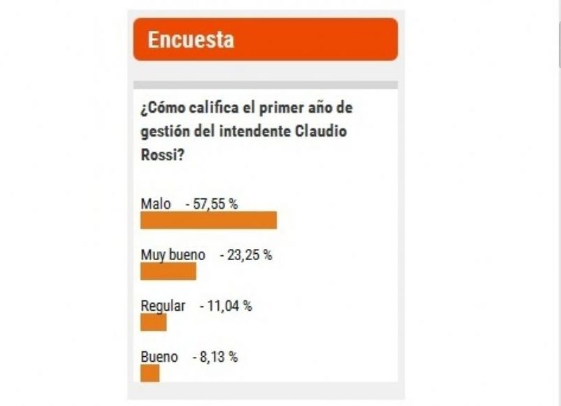 Solo 3 personas de cada 10 apoyan a Rossi.