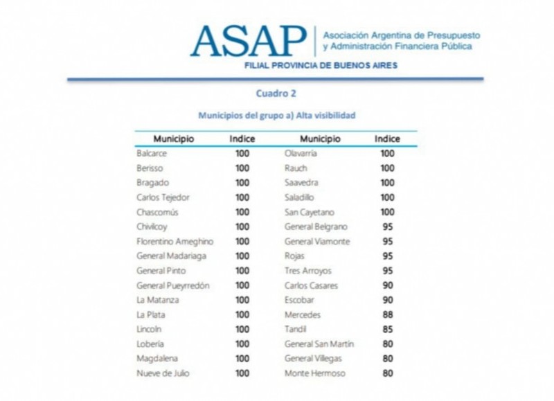 Datos de la ASAP.