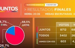 Los resultados finales en Rojas