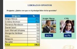 Sergio Massa es el principal líder opositor