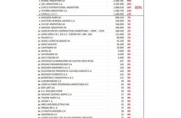 Gear SA fue beneficiada por Milei en 3 mil millones de pesos