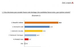 Encuesta de Aragón & Asociados da ganador al binomio Massa-Stolbizer en la Provincia