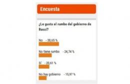 Hay gran descontento con el gobierno de Rossi, según encuesta de RojasCiudad.net