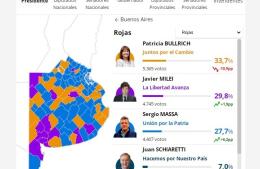 Patricia Bullrich ganó las presidenciales en Rojas