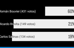 Román Bouvier, el favorito en la encuesta de Rojas Ciudad